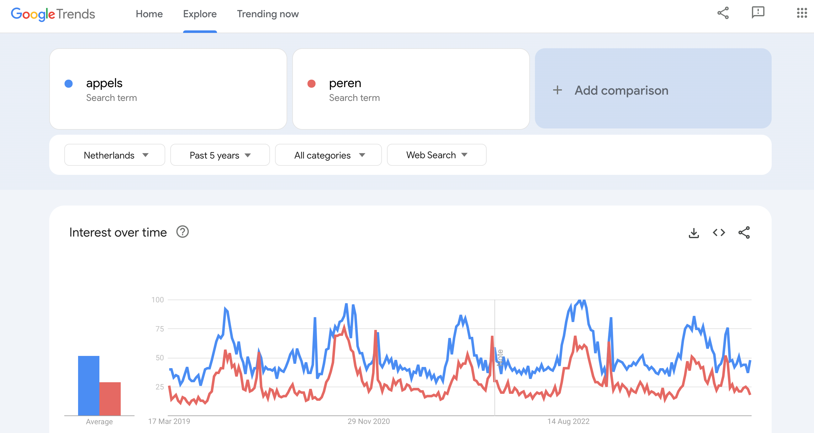 google-trends-voorbeeld-vergelijking-appels-peren