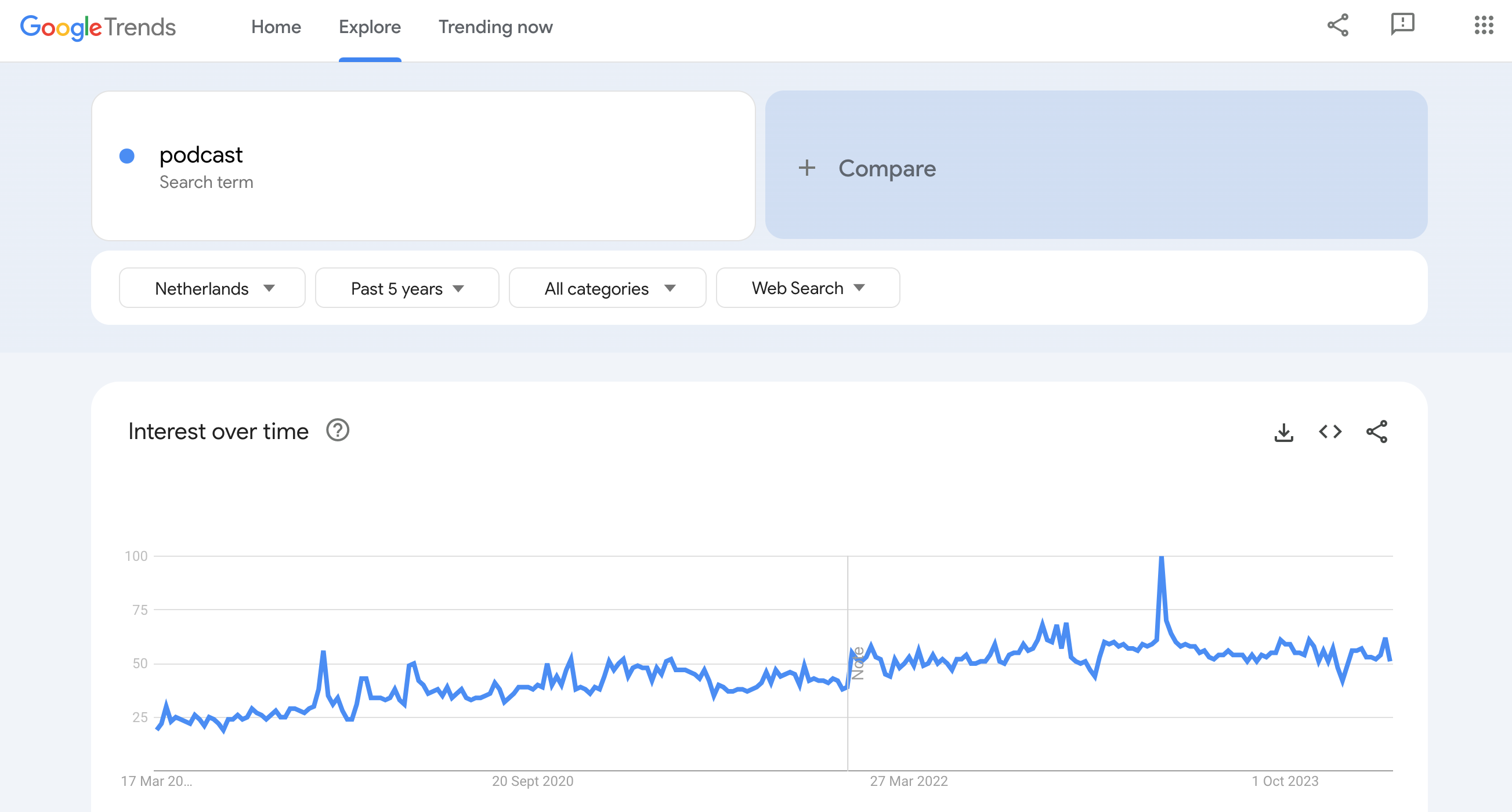 google-trends-voorbeeld-zoekwoord-podcast-afgelopen-vijf-jaar